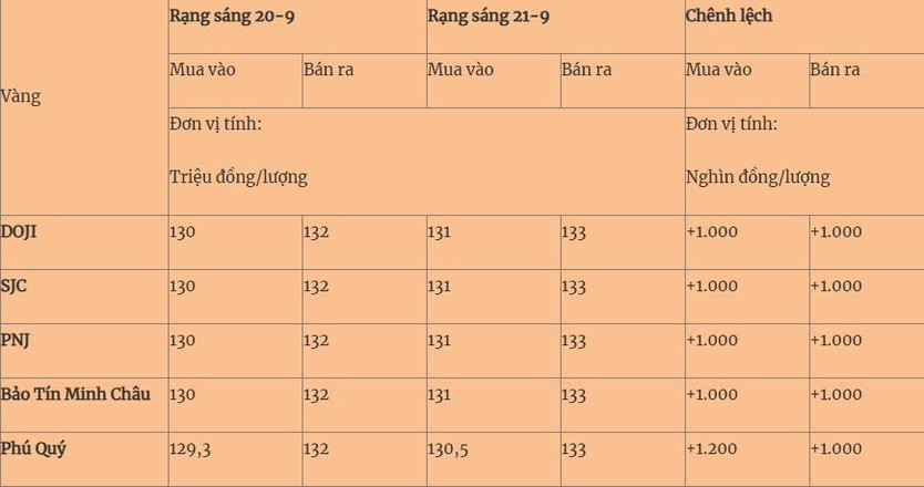 Thị trường ngày 21/9/2025: Vàng miếng tăng phi mã, xăng dầu có tuần biến động - Ảnh 1.