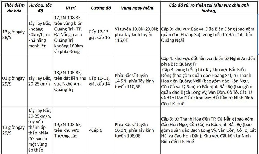 Cảnh báo khẩn: Bão số 10 uy hiếp đất liền từ Nghệ An đến Quảng Trị - Ảnh 2.