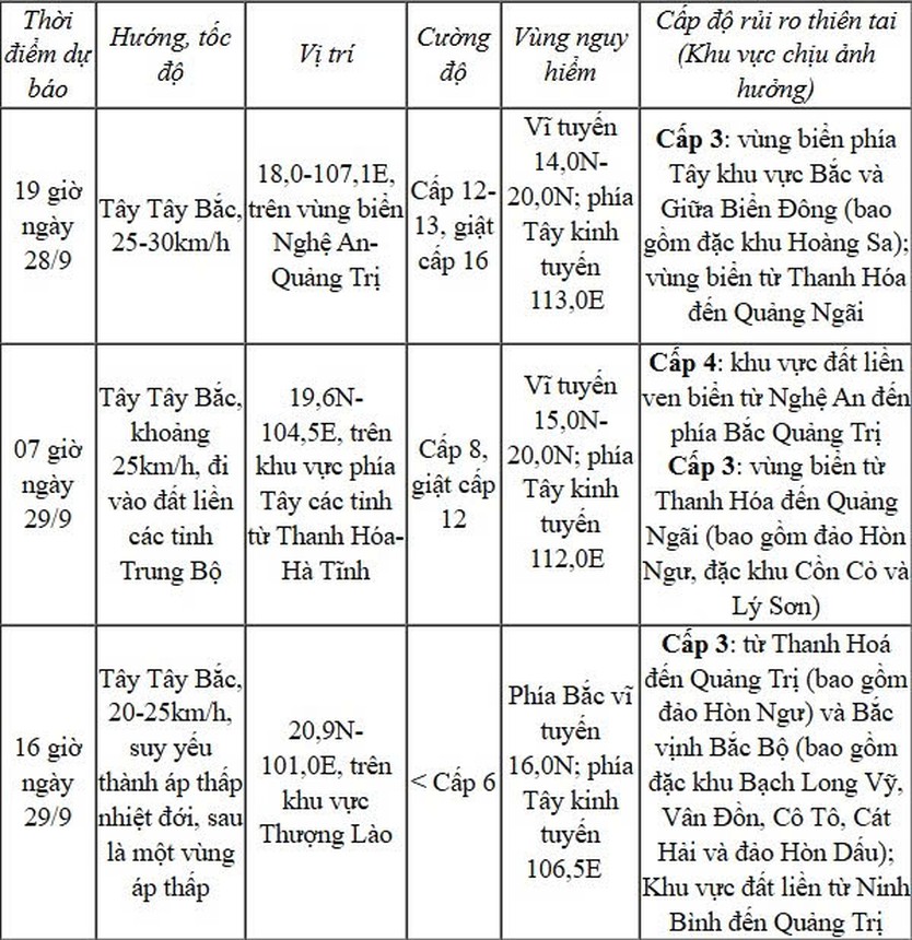 Bão số 10 (Bualoi) áp sát Trung Bộ, cảnh báo mưa lớn và gió giật mạnh- Ảnh 2.