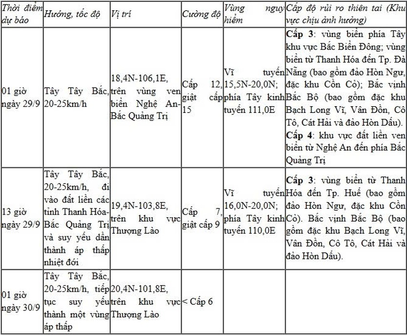 Cảnh báo bão số 10: Gió mạnh, sóng lớn, nguy cơ ngập lụt ven biển miền Trung- Ảnh 2.