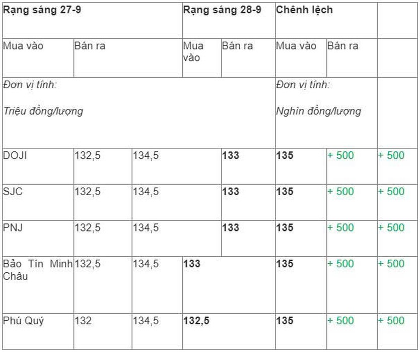 Thị trường ngày 28/9/2025: Giá vàng miếng tăng vọt, thế giới tiến sát mốc 3.800 USD/ounce và giá xăng dầu hôm nay có tuần bật tăng - Ảnh 1.