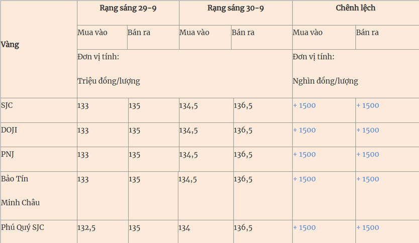 Thị trường ngày 30/9/2025: Giá vàng tăng cao kỷ lục, giá xăng giảm mạnh  - Ảnh 1.
