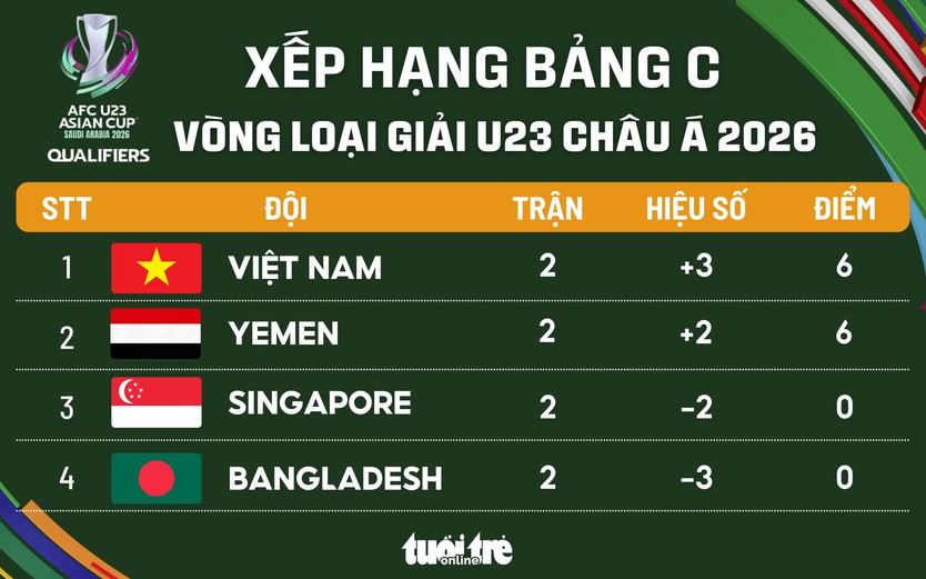 Xếp hạng U23 Châu Á 2026: Việt Nam 'vượt mặt' Yemen- Ảnh 1.