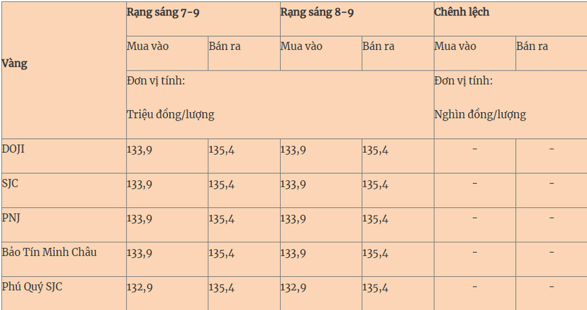 Thị trường ngày 8/9/2025: Giá vàng neo ở đỉnh lịch sử, giá xăng dự báo giảm  - Ảnh 1.