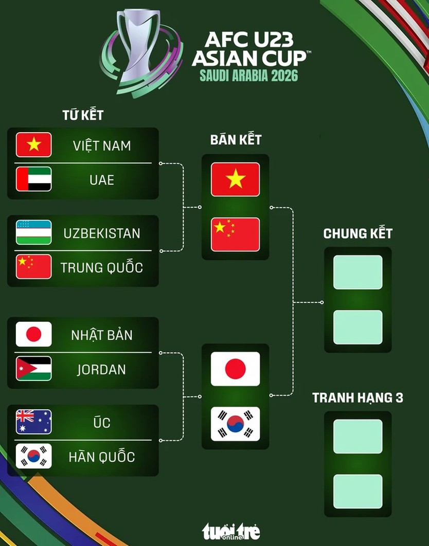 U23 Việt Nam viết tiếp giấc mơ Thường Châu bằng bản lĩnh chiến binh- Ảnh 3.