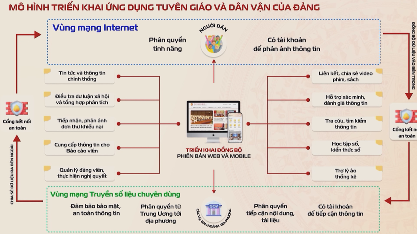 Gắn kết niềm tin của Nhân dân qua các kênh truyền thông số về Đại hội - Ảnh 3.