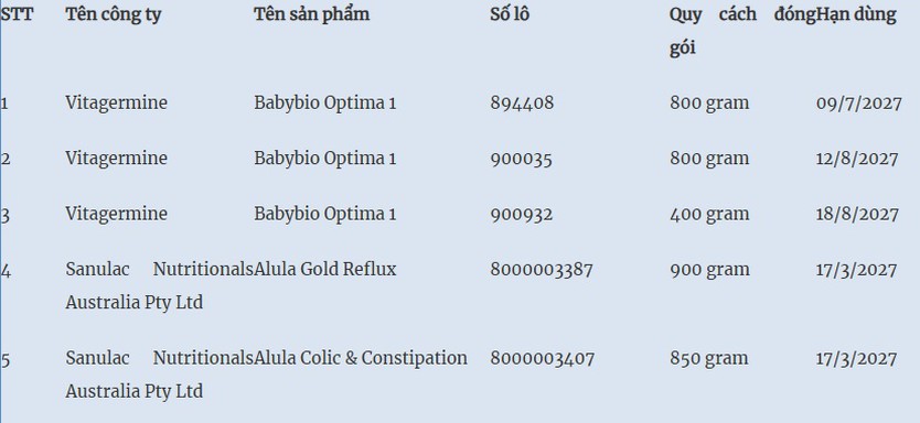 Bộ Y tế cảnh báo 5 loại sữa trẻ em nghi nhiễm độc tố - Ảnh 1.