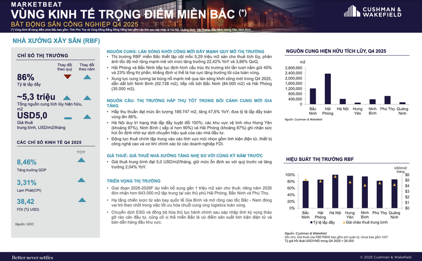 Thị trường bất động sản công nghiệp miền Bắc tăng trưởng mạnh trong quý IV năm 2025 - Ảnh 3.