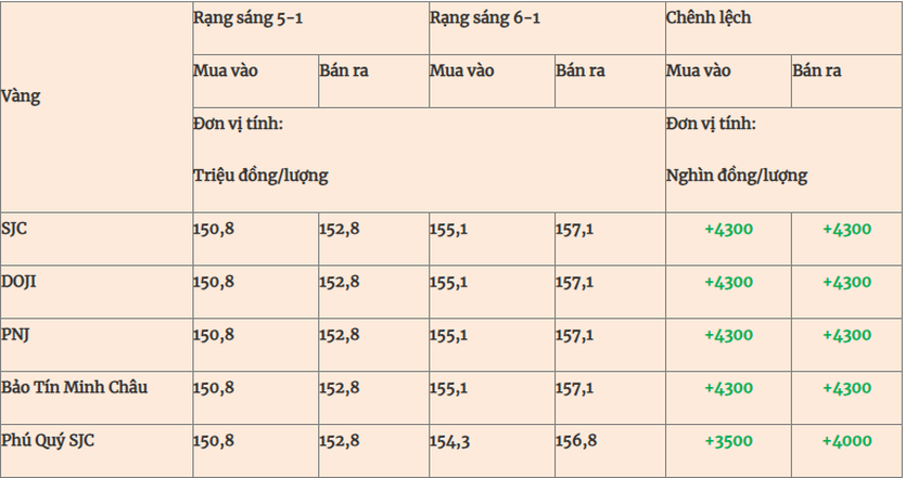 Thị trường ngày 6/1/2025: Giá vàng tăng “dựng đứng”, giá dầu tăng hơn 1 USD/thùng - Ảnh 2.