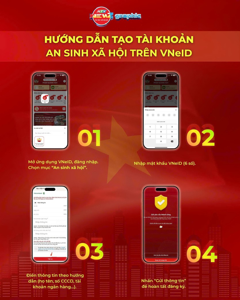 NewZgraphic: Tạo tài khoản an sinh xã hội trên ứng dụng VNeID để nhận tiền hỗ trợ nhanh, thuận tiện- Ảnh 1.