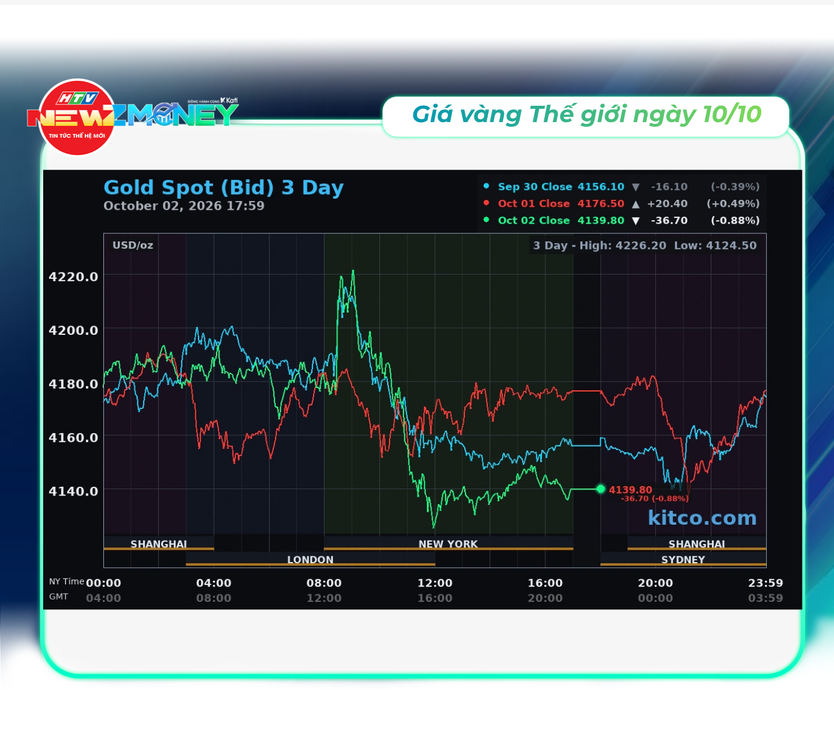 Bắt sóng thị trường 10/10: Vàng tăng mạnh, dầu thế giới đi lên, USD giữ đà tăng | NewZMoney - Ảnh 3.