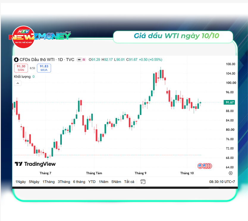 Bắt sóng thị trường 10/10: Vàng tăng mạnh, dầu thế giới đi lên, USD giữ đà tăng | NewZMoney - Ảnh 4.