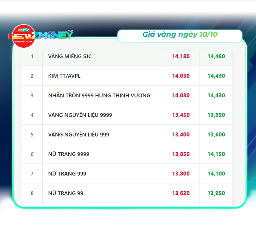 Bắt sóng thị trường 10/10: Vàng tăng mạnh, dầu thế giới đi lên, USD giữ đà tăng | NewZMoney - Ảnh 2.