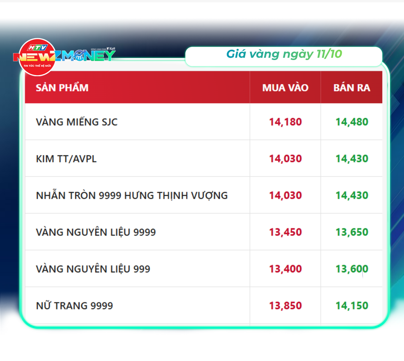 Bắt sóng thị trường 11/10: Giá vàng trong nước đi ngang, xăng dầu tiếp đà tăng | NewZMoney - Ảnh 2.
