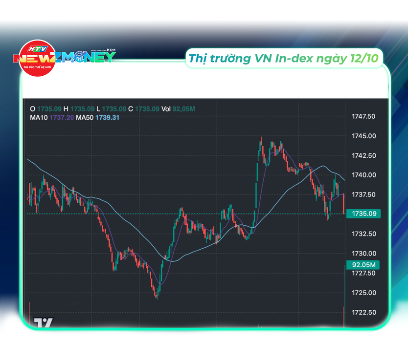 Thị trường tài chính và chứng khoán hôm nay - Ảnh 7.
