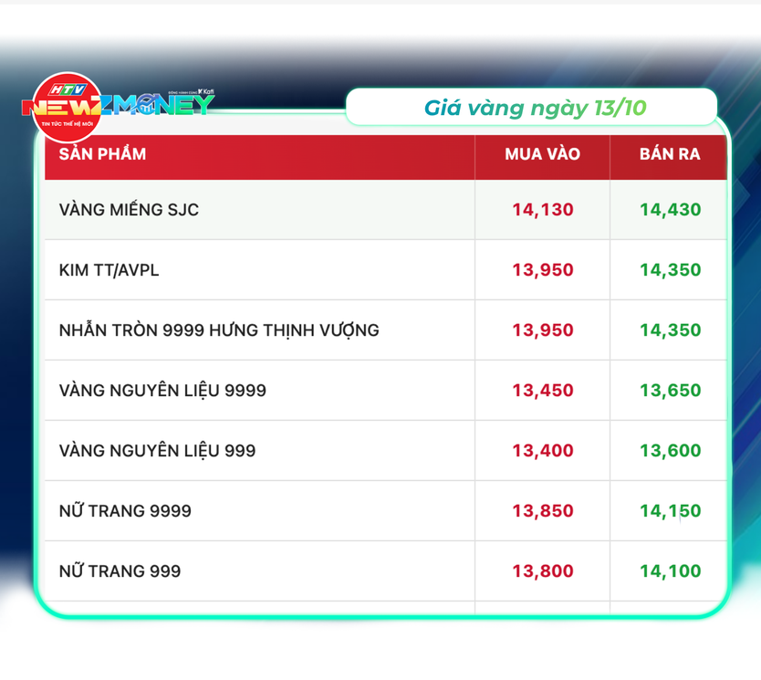 Bắt sóng thị trường 13/10: VN-Index giảm phiên thứ tư liên tiếp về 1.721 điểm, giá vàng giảm, giá dầu neo cao - Ảnh 3.