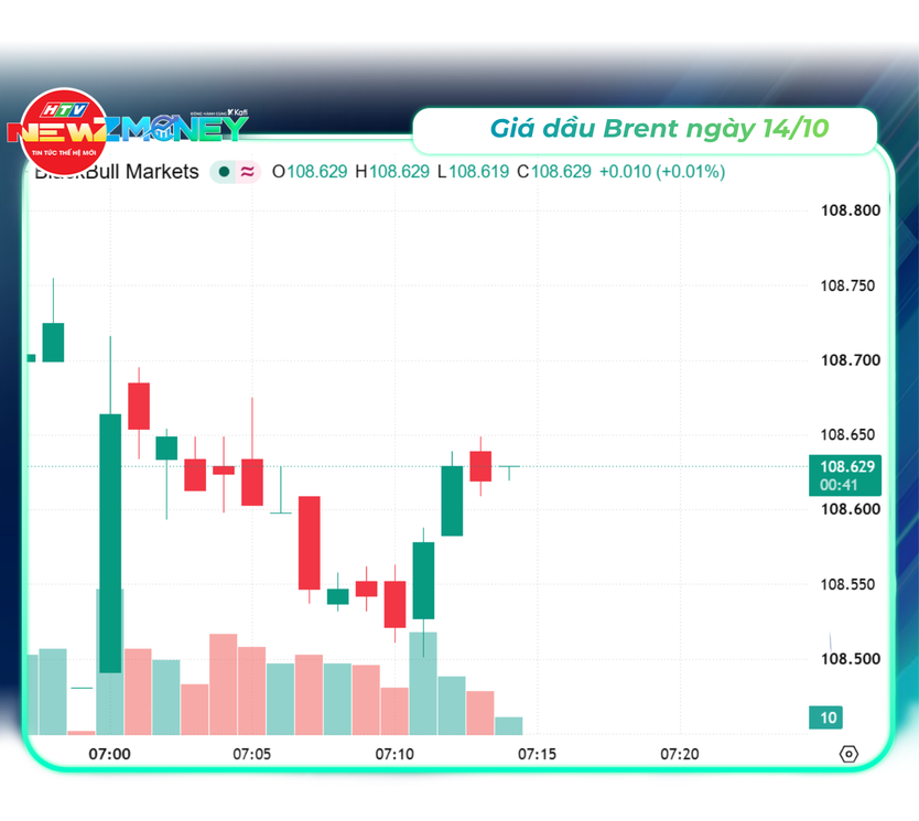 Bắt sóng thị trường 14/10: VN-Index giảm phiên thứ năm liên tiếp, Dầu Brent vọt lên trên 106 USD | NewZMoney - Ảnh 5.