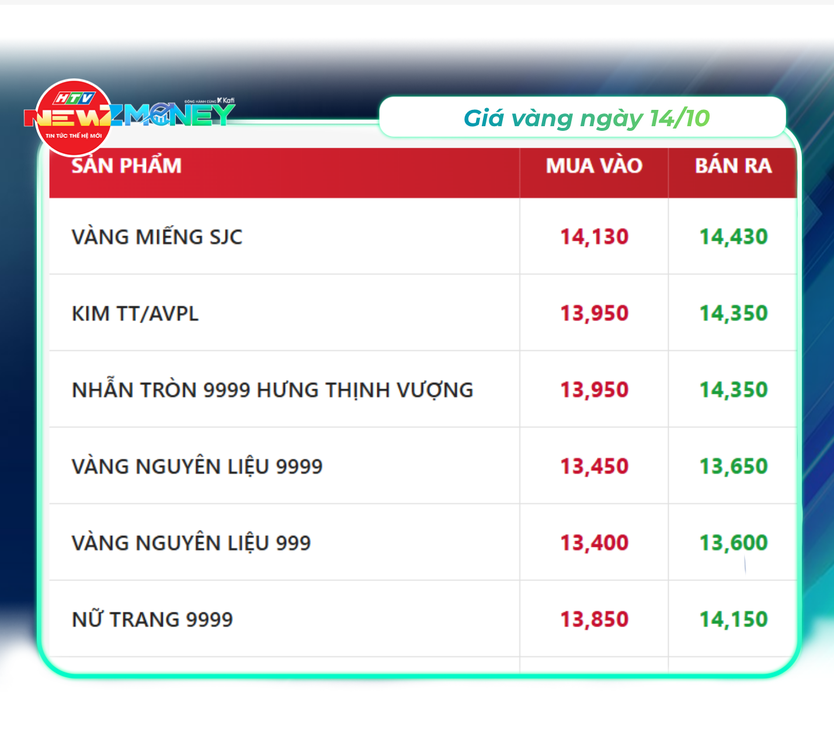 Bắt sóng thị trường 14/10: VN-Index giảm phiên thứ năm liên tiếp, Dầu Brent vọt lên trên 106 USD | NewZMoney - Ảnh 2.