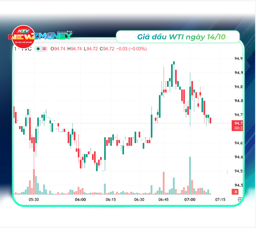 Bắt sóng thị trường 14/10: VN-Index giảm phiên thứ năm liên tiếp, Dầu Brent vọt lên trên 106 USD | NewZMoney - Ảnh 4.
