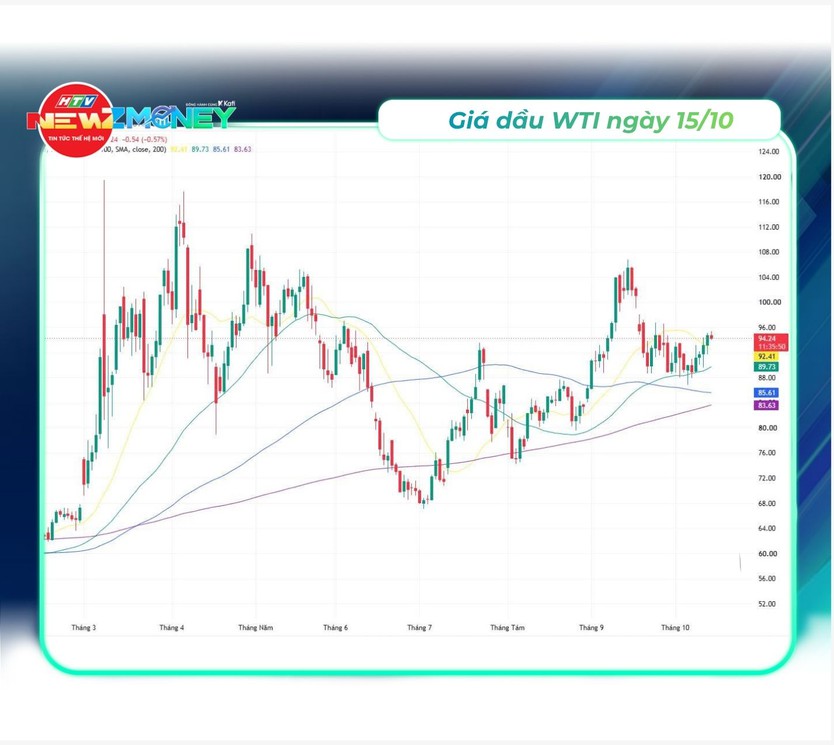 Bắt sóng thị trường 15/10: VN-Index giảm phiên thứ sáu, vàng lao dốc, USD tăng mạnh, dầu thế giới nhích lên | NewZMoney - Ảnh 4.