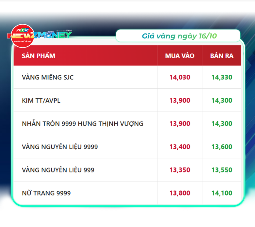 Bắt sóng thị trường 16/10: VN-Index thủng mốc 1.700 điểm, xăng trong nước giảm mạnh | NewZMoney- Ảnh 2.