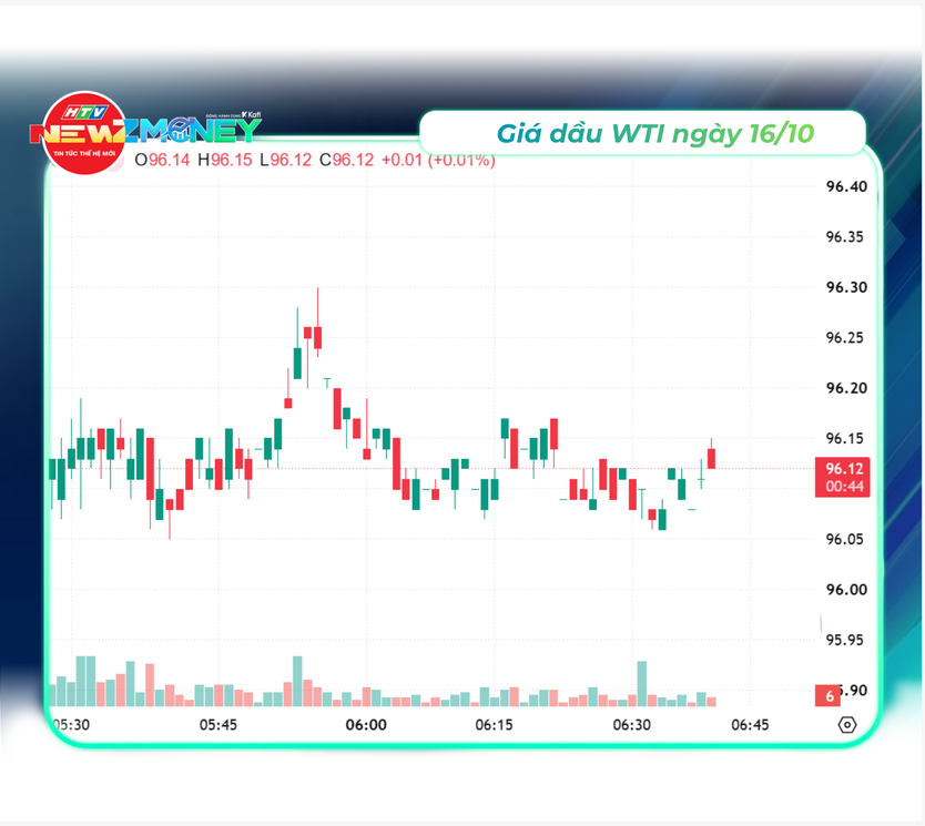 Bắt sóng thị trường 16/10: VN-Index thủng mốc 1.700 điểm, xăng trong nước giảm mạnh | NewZMoney- Ảnh 5.