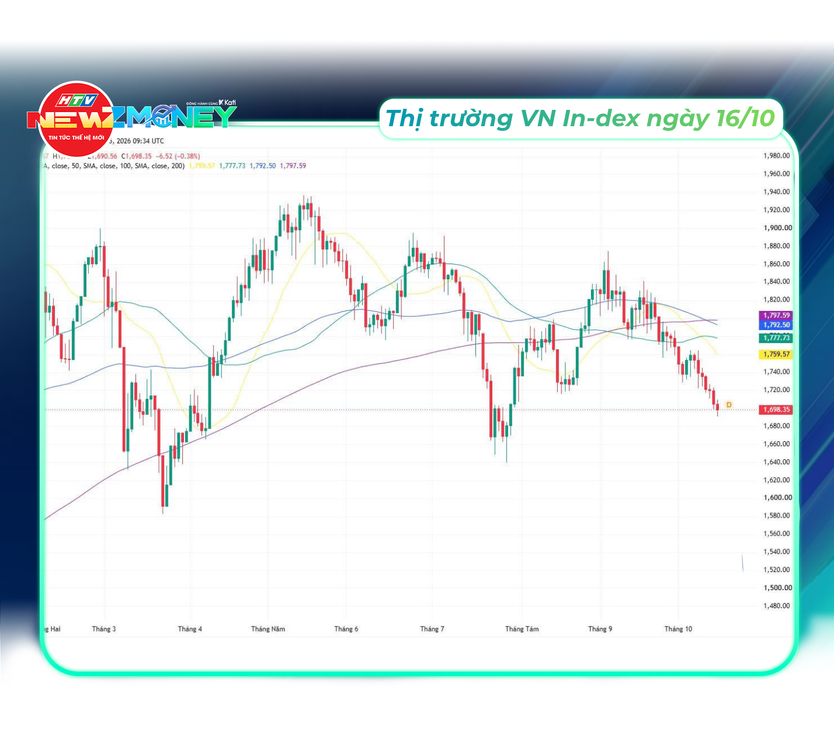 Bắt sóng thị trường 16/10: VN-Index thủng mốc 1.700 điểm, xăng trong nước giảm mạnh | NewZMoney- Ảnh 6.