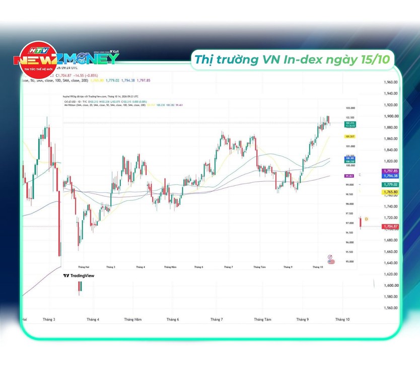Bắt sóng thị trường 15/10: VN-Index giảm phiên thứ sáu, vàng lao dốc, USD tăng mạnh, dầu thế giới nhích lên | NewZMoney - Ảnh 5.