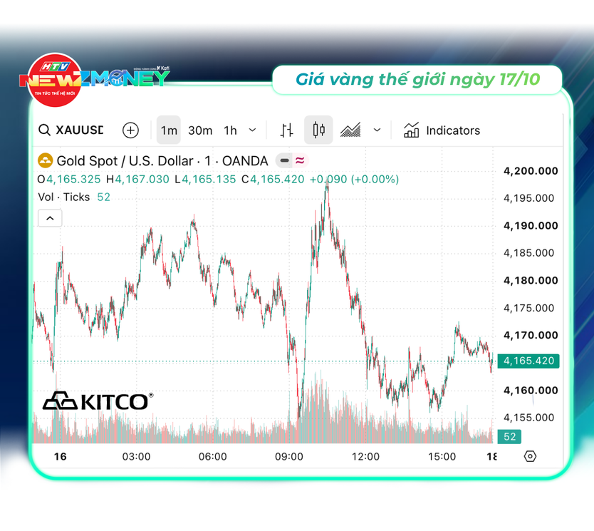 Bắt sóng thị trường 17/10: Vàng SJC quay đầu tăng, giá dầu Brent tiến sát 110 USD/thùng | NewZMoney - Ảnh 3.