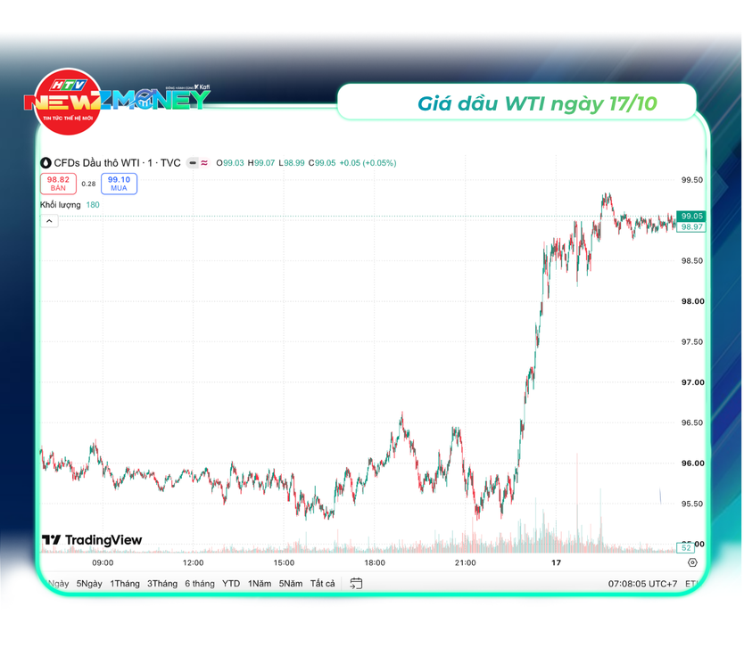 Bắt sóng thị trường 17/10: Vàng SJC quay đầu tăng, giá dầu Brent tiến sát 110 USD/thùng | NewZMoney - Ảnh 4.