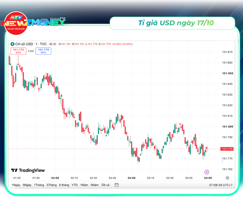 Bắt sóng thị trường 17/10: Vàng SJC quay đầu tăng, giá dầu Brent tiến sát 110 USD/thùng | NewZMoney - Ảnh 6.