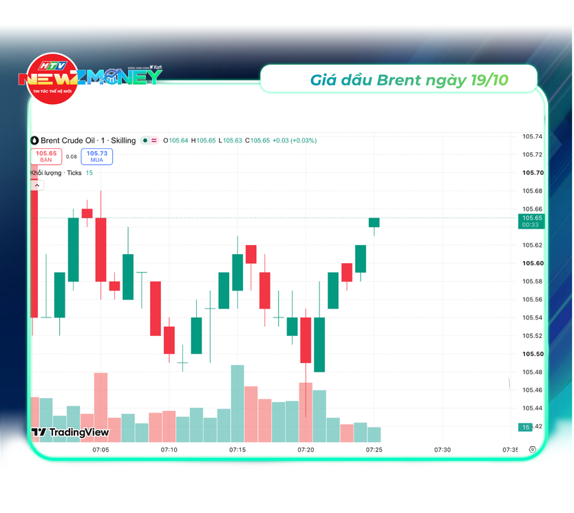 Bắt sóng thị trường 19/10: VN-Index lấy lại mốc 1.700 điểm, vàng SJC đi ngang | NewZMoney - Ảnh 5.