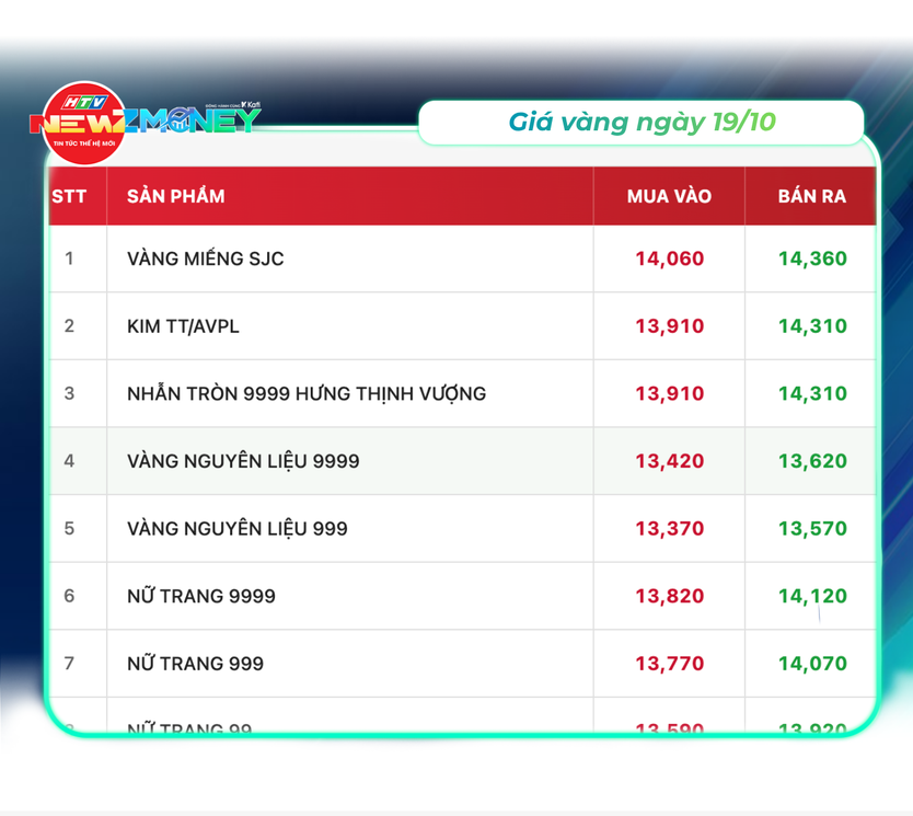 Bắt sóng thị trường 19/10: VN-Index lấy lại mốc 1.700 điểm, vàng SJC đi ngang | NewZMoney - Ảnh 2.