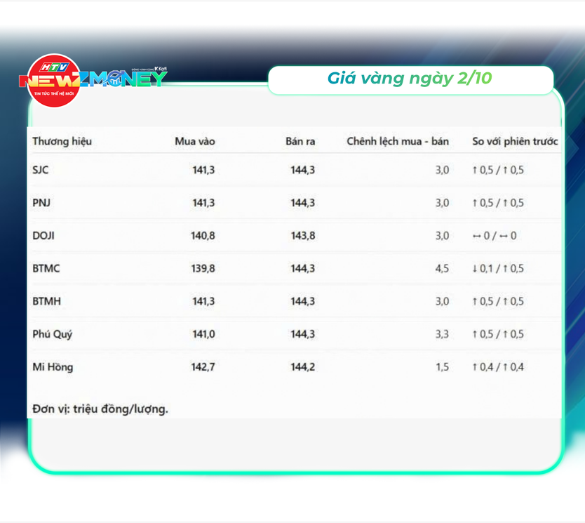 Bắt sóng thị trường ngày 2/10: VN-Index giảm sâu, vàng và giá dầu biến động | NewZMoney - Ảnh 2.