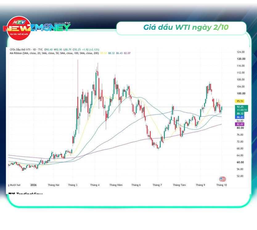 Bắt sóng thị trường ngày 2/10: VN-Index giảm sâu, vàng và giá dầu biến động | NewZMoney - Ảnh 4.