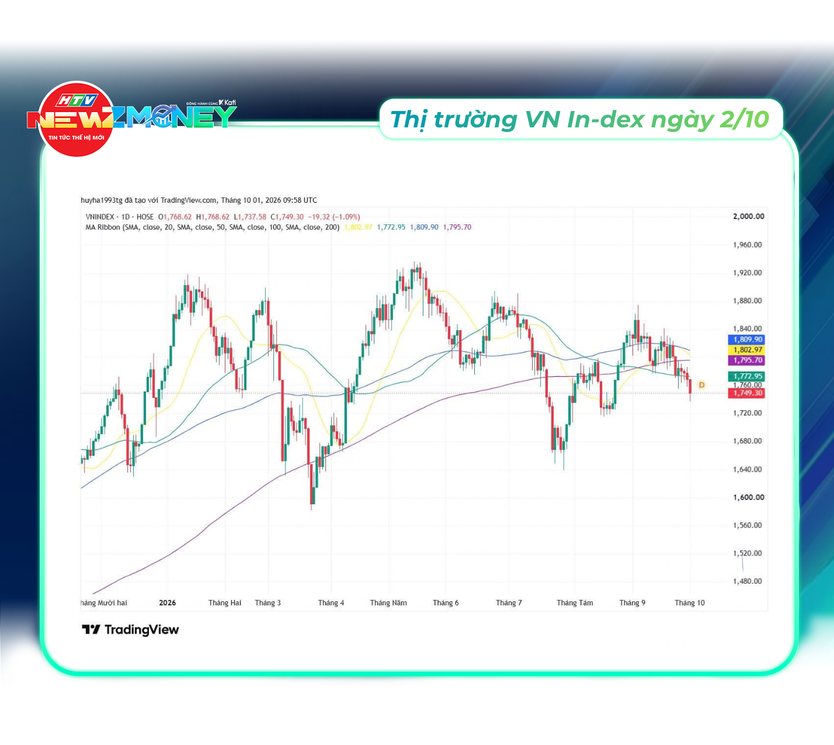 Bắt sóng thị trường ngày 2/10: VN-Index giảm sâu, vàng và giá dầu biến động | NewZMoney - Ảnh 5.