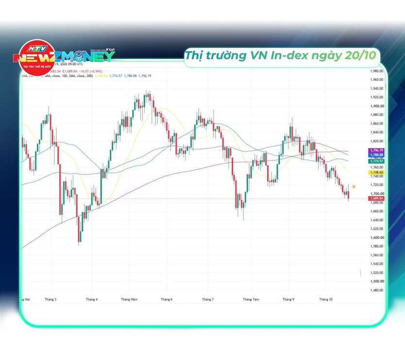 Bắt sóng thị trường 20/10: VN-Index mất mốc 1.700 điểm, vàng SJC giảm còn 143,1 triệu đồng/lượng | NewZMoney - Ảnh 7.