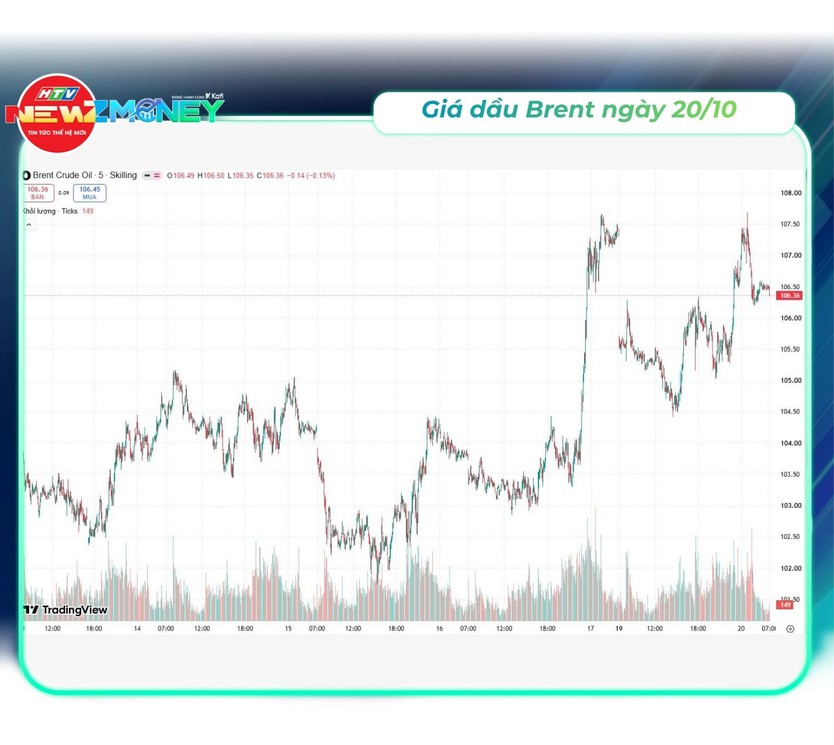 Bắt sóng thị trường 20/10: VN-Index mất mốc 1.700 điểm, vàng SJC giảm còn 143,1 triệu đồng/lượng | NewZMoney - Ảnh 6.