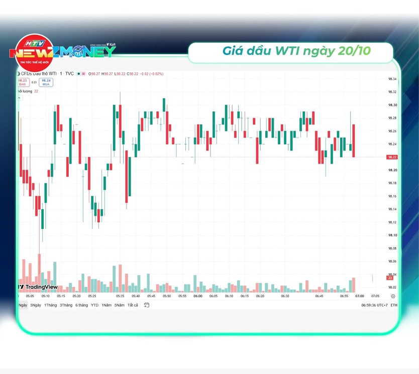 Bắt sóng thị trường 20/10: VN-Index mất mốc 1.700 điểm, vàng SJC giảm còn 143,1 triệu đồng/lượng | NewZMoney - Ảnh 5.