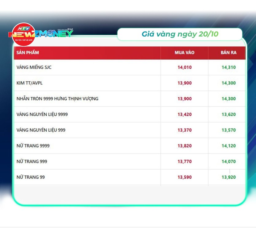 Bắt sóng thị trường 20/10: VN-Index mất mốc 1.700 điểm, vàng SJC giảm còn 143,1 triệu đồng/lượng | NewZMoney - Ảnh 2.