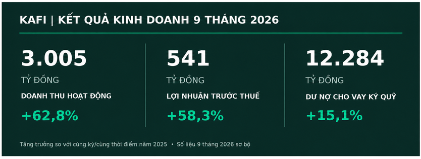 Chứng khoán Kafi đạt cú đúp giải thưởng tại APEA 2026, lợi nhuận 9 tháng tăng hơn 58% - Ảnh 3.