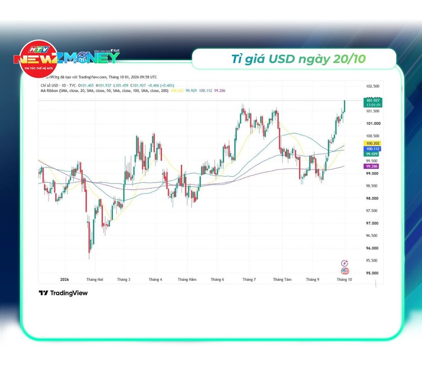 Bắt sóng thị trường 20/10: VN-Index mất mốc 1.700 điểm, vàng SJC giảm còn 143,1 triệu đồng/lượng | NewZMoney - Ảnh 4.