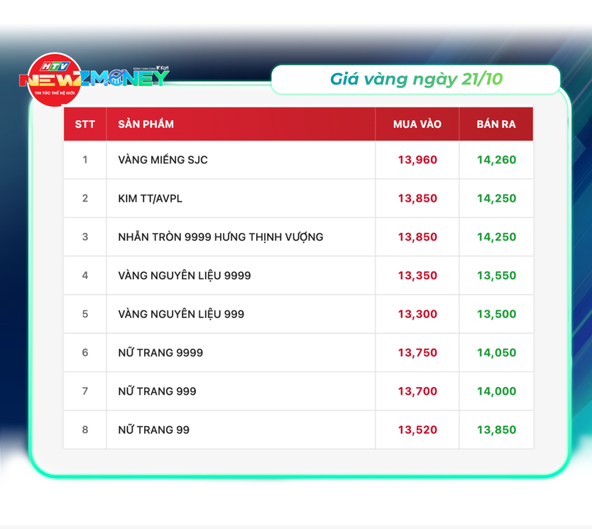 Bắt sóng thị trường 21/10: VN-Index hồi nhẹ về 1.691,97 điểm nhưng vẫn hụt mốc 1.700. Vàng miếng, vàng nhẫn đồng loạt lao dốc | NewZMoney - Ảnh 2.