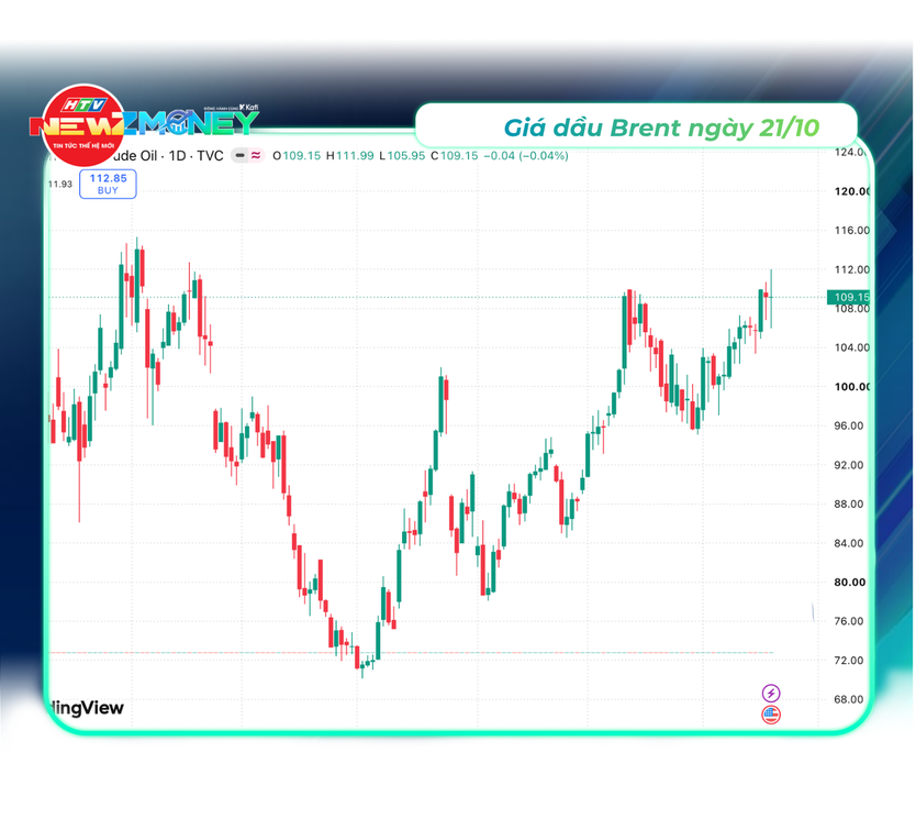 Bắt sóng thị trường 21/10: VN-Index hồi nhẹ về 1.691,97 điểm nhưng vẫn hụt mốc 1.700. Vàng miếng, vàng nhẫn đồng loạt lao dốc | NewZMoney - Ảnh 3.
