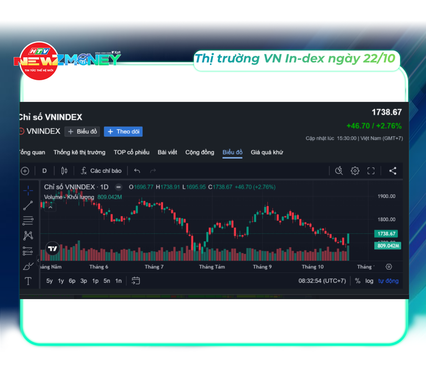 Bắt sóng thị trường 22/10: VN-Index phục hồi mạnh, giá vàng tiếp tục giảm | NewZMoney - Ảnh 6.