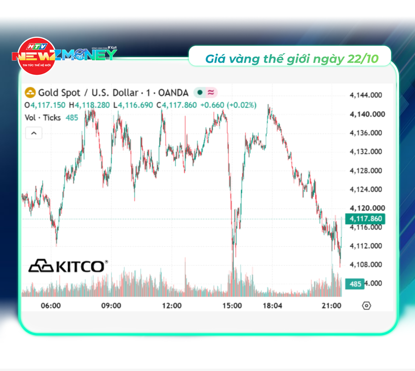 Bắt sóng thị trường 22/10: VN-Index phục hồi mạnh, giá vàng tiếp tục giảm | NewZMoney - Ảnh 2.