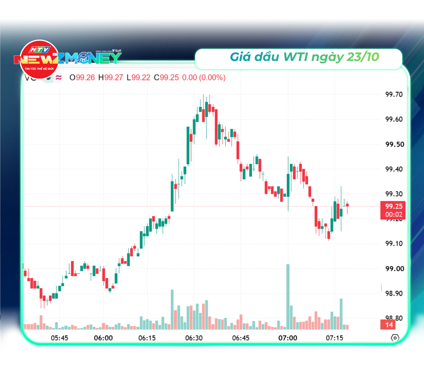 Bắt sóng thị trường 23/10: VN-Index tăng 1,26% lên 1.760,63 điểm, giá xăng giảm hơn 1.600 đồng/lít | NewZMoney- Ảnh 5.