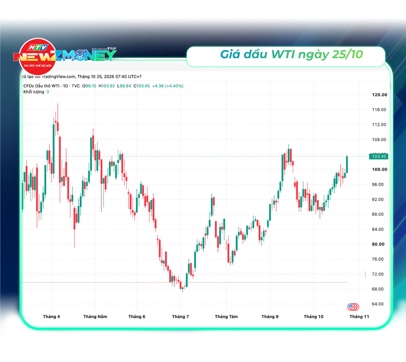 Bắt sóng thị trường 25/10: Giá vàng trong nước liên tiếp giảm, giá dầu thế giới ghi nhận biến động mạnh - Ảnh 5.