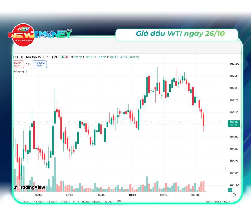 Bắt sóng thị trường 26/10: Vàng SJC quanh 141,7 triệu đồng/lượng, xăng giảm hơn 1.600 đồng/lít, dầu Brent vẫn trên 115 USD/thùng, VN-Index tiến sát 1.780 điểm  - Ảnh 5.