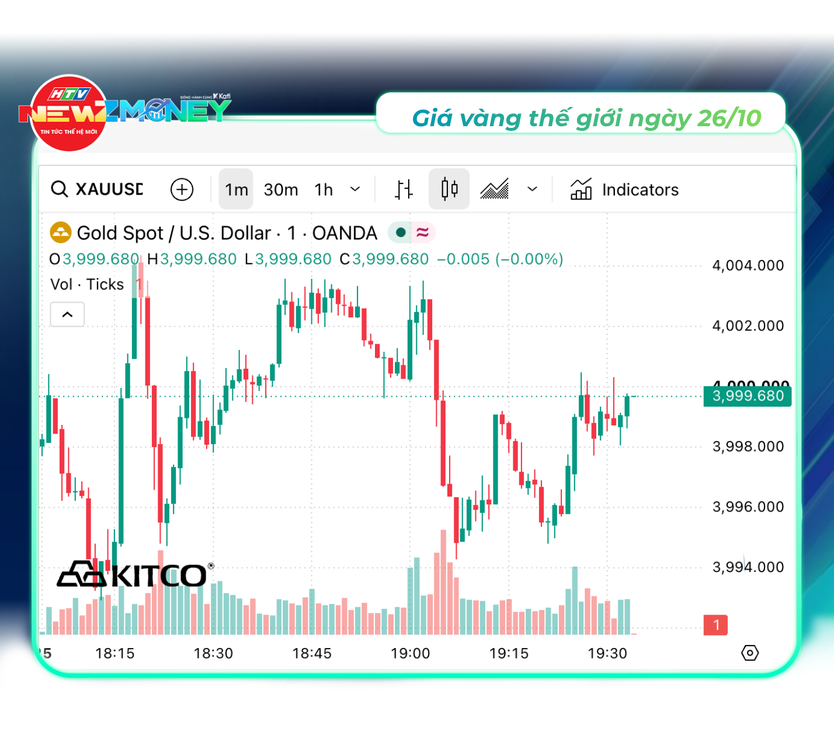 Bắt sóng thị trường 26/10: Vàng SJC quanh 141,7 triệu đồng/lượng, xăng giảm hơn 1.600 đồng/lít, dầu Brent vẫn trên 115 USD/thùng, VN-Index tiến sát 1.780 điểm  - Ảnh 3.